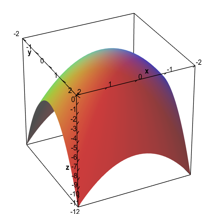 Applet: Graph of elliptic paraboloid